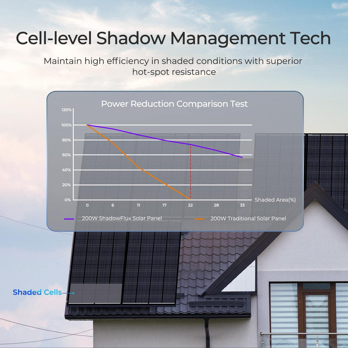 Panel solar ShadowFlux 12 V anti-sombreado 200 W