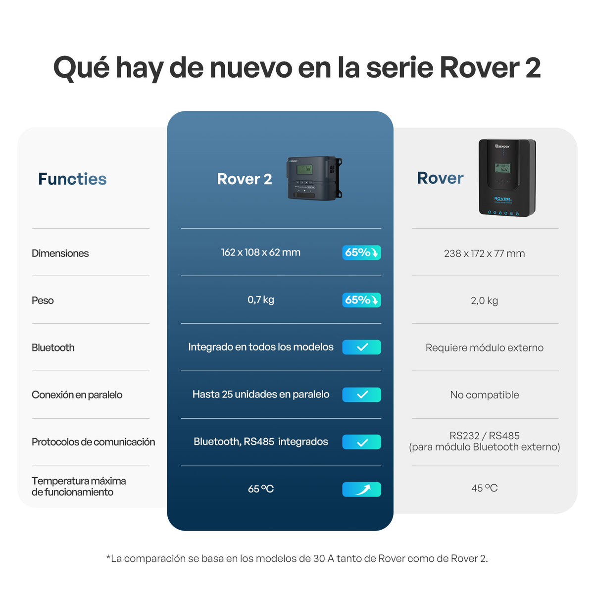 Rover 2 de 20 A 12 V/24 V compacto controlador de carga MPPT con Bluetooth
