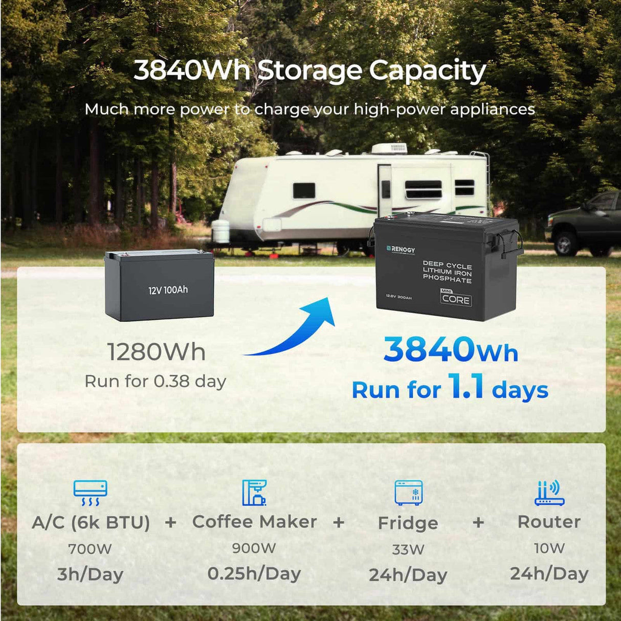 Kit de Energía para Caravana 3,84 kWh | Inversor 3000 W, Batería LiFePO₄ 300 Ah, Cargador de Batería 50 A