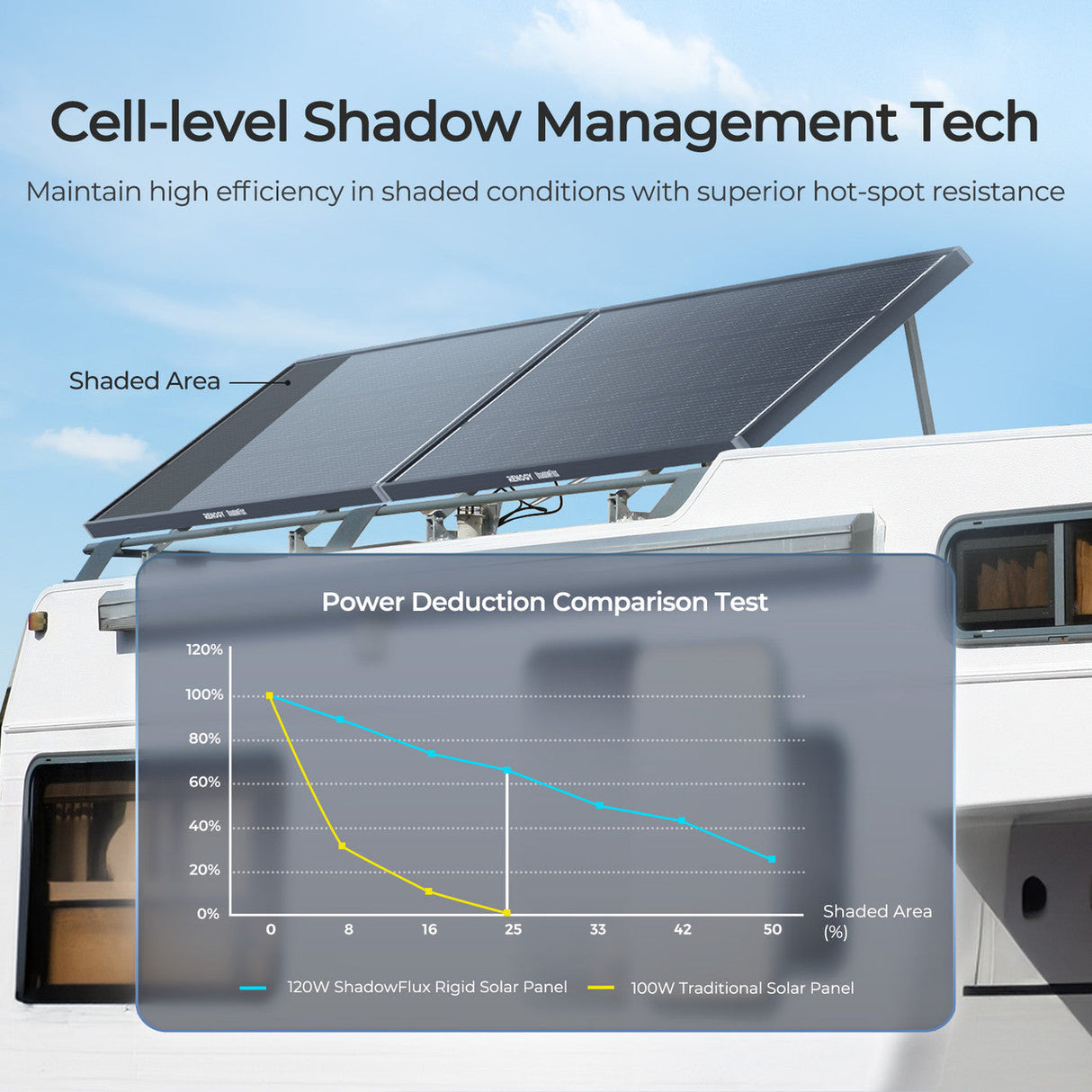 120W ShadowFlux Anti-shading N-Type Solar Panel