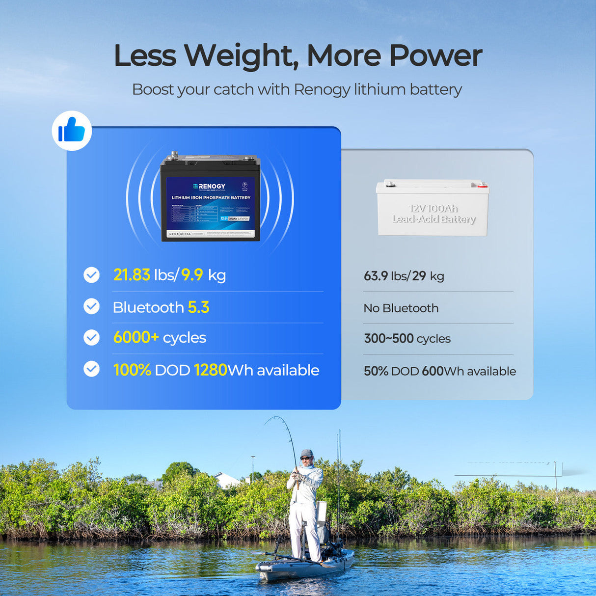 Core - 12V 100Ah Trolling Motor Group 24 LiFePO4 Battery w/ Bluetooth