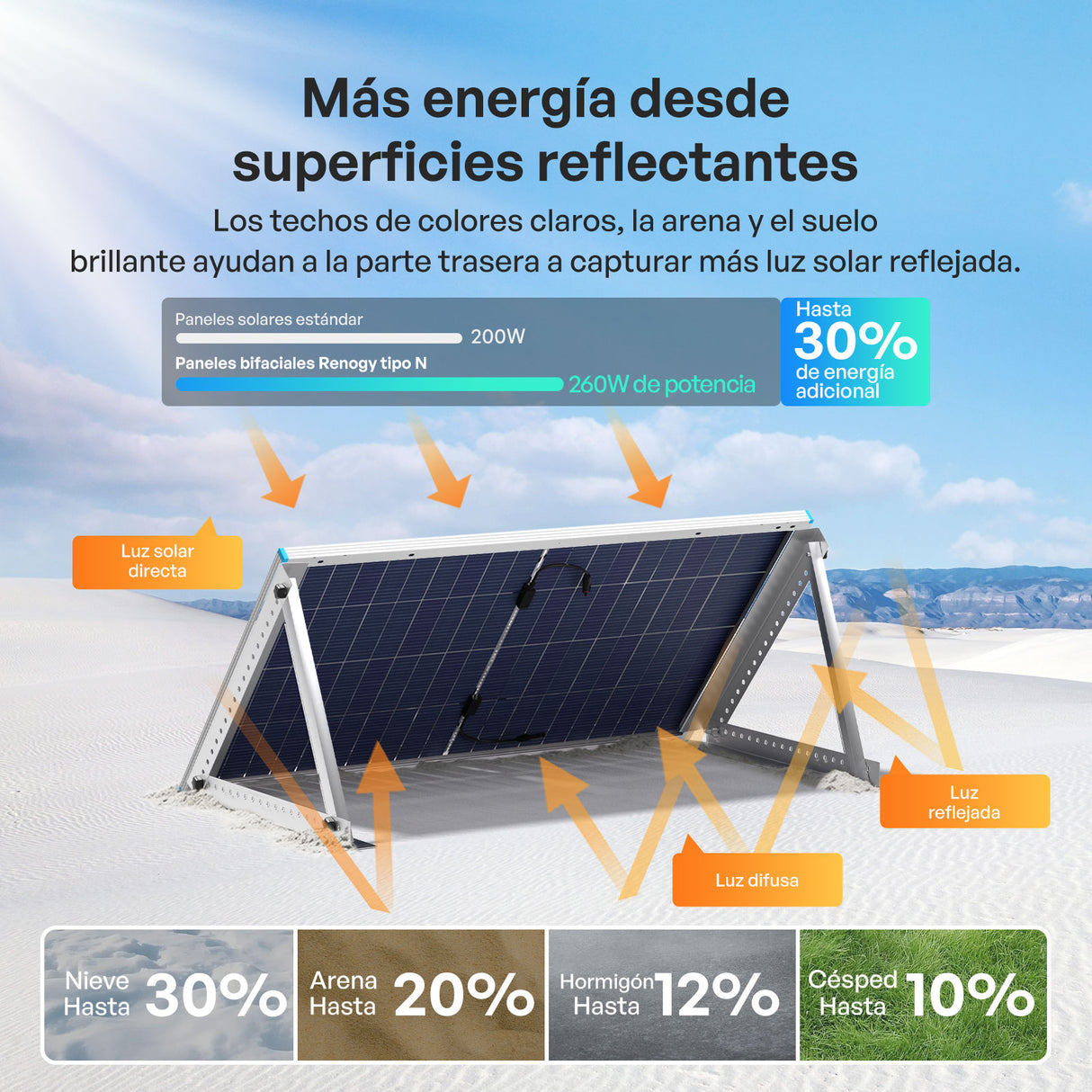 200W Panele Solare Bifaciale N-Type
