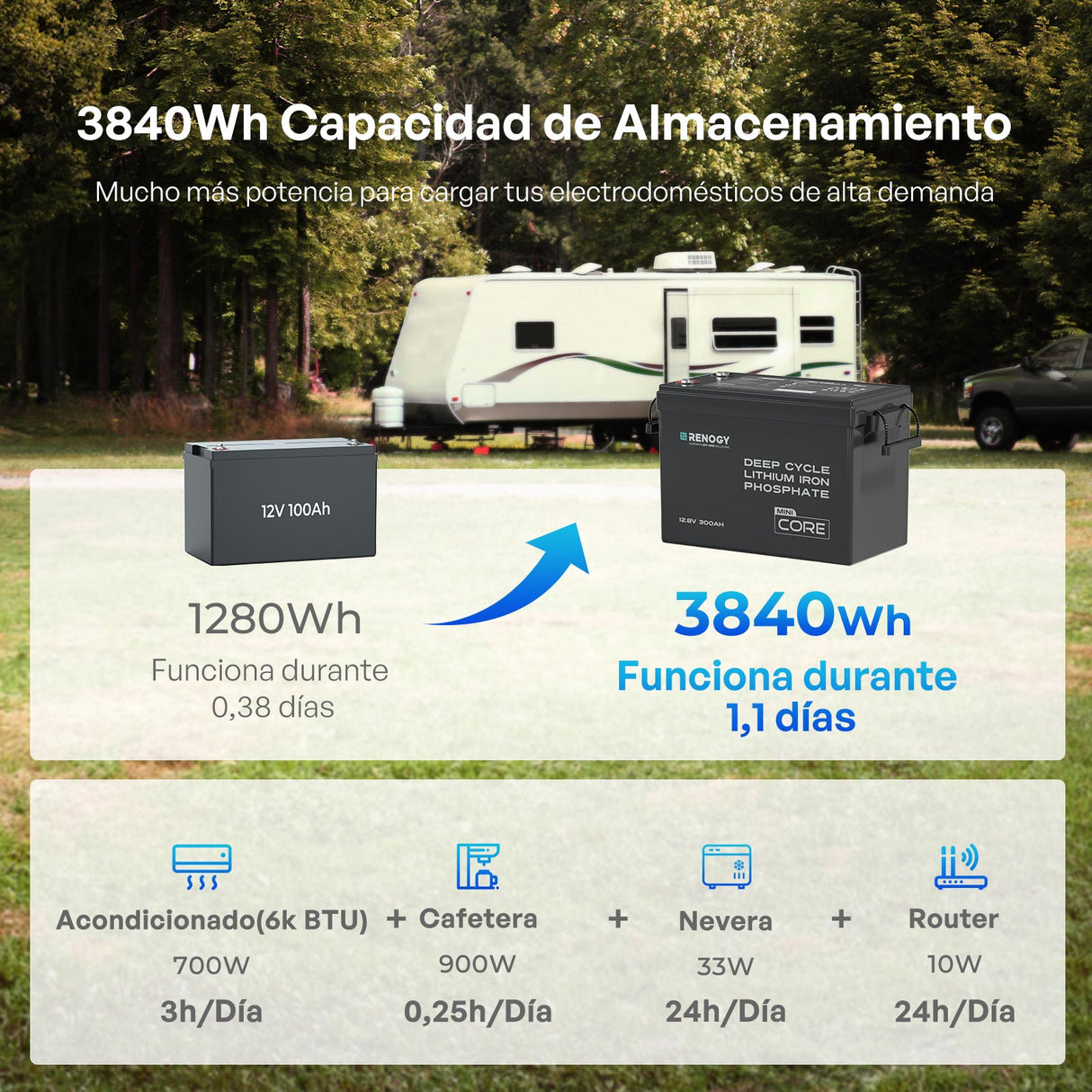 Renogy Core Mini 12V – 300Ah Batería de Litio LiFePO4 - 3840Wh Capacidad de Almacenamiento