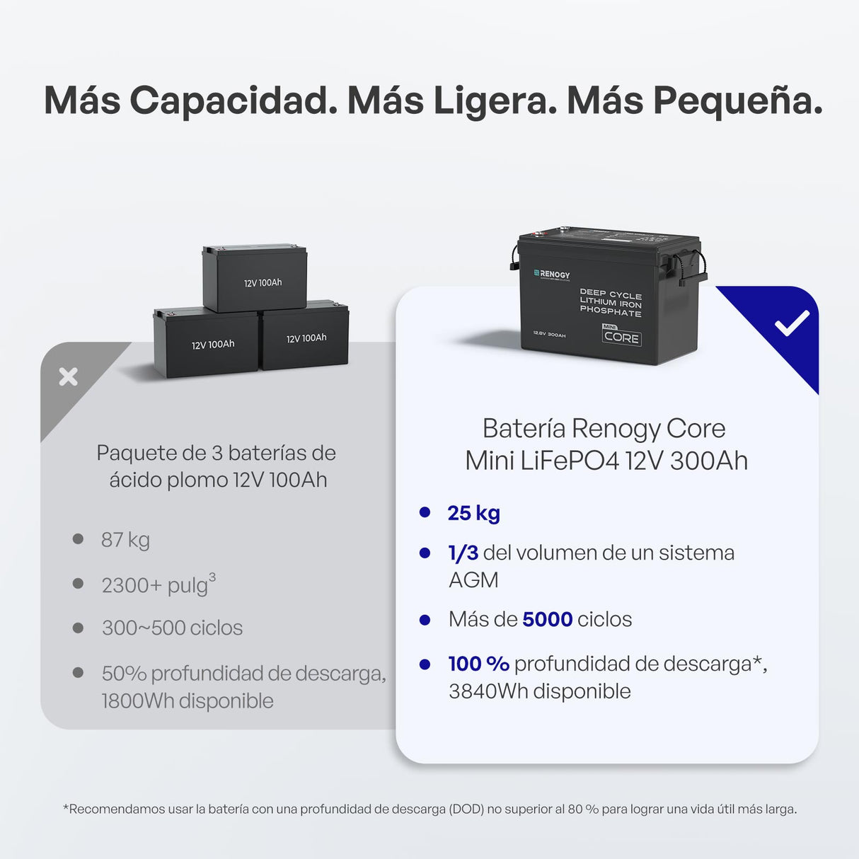 Renogy Core Mini 12V – 300Ah Batería de Litio LiFePO4 - Más Capacidad. Más Ligera. Más Pequeña.