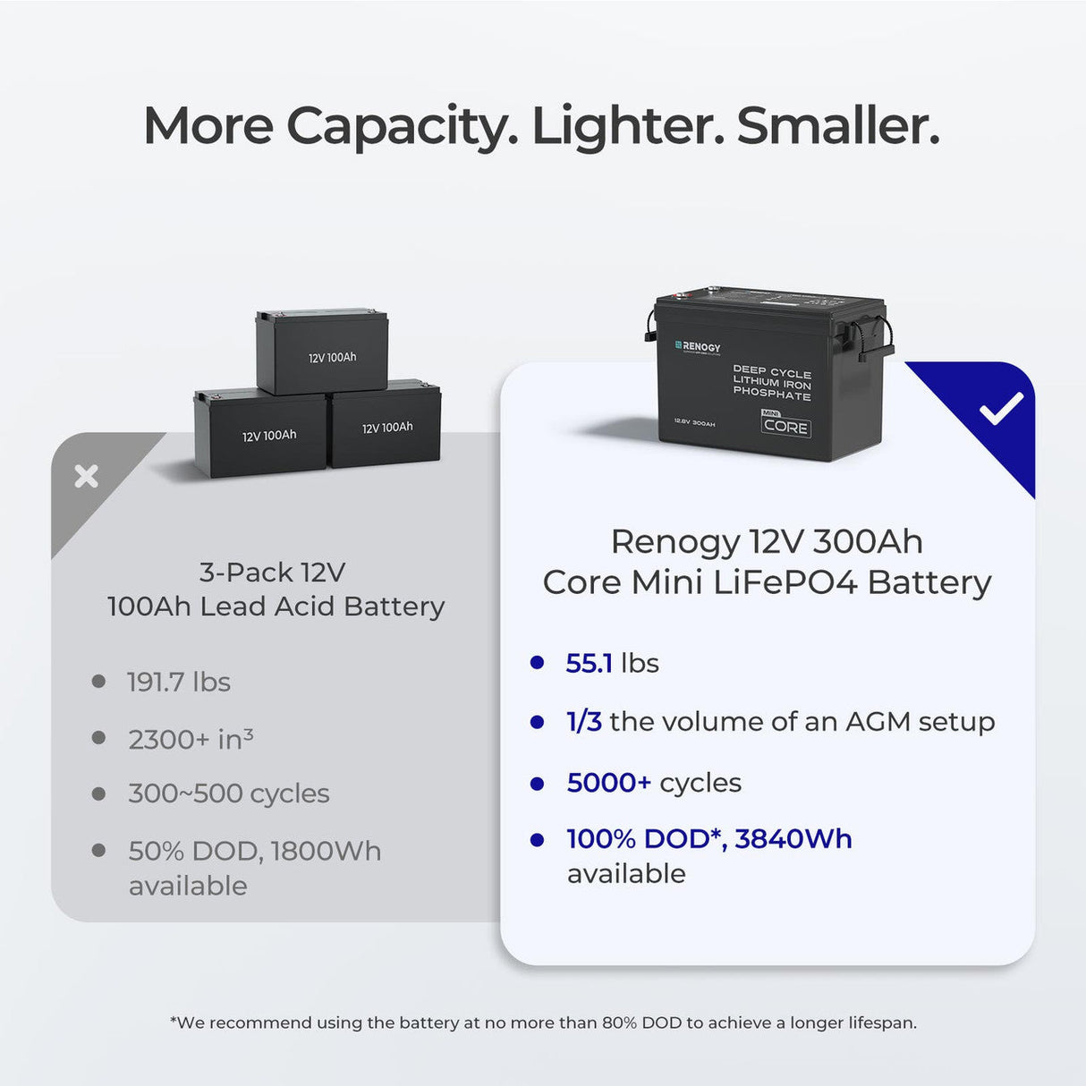 2 Packs Core Mini - 12.8V 300Ah Lithium Iron Phosphate Battery w/ Low-Temperature Protection