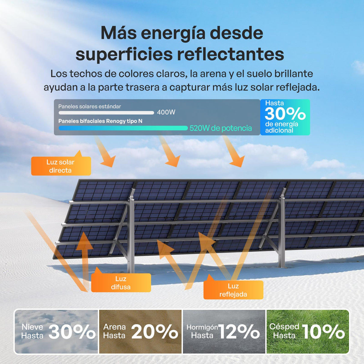 2x400W Panele Solare Bifaciale N-Type